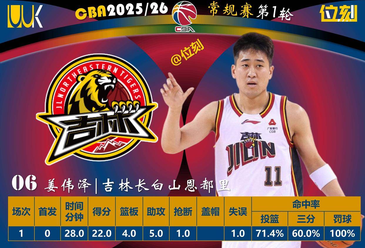 关于加时末段深圳男篮调整名单以备全明星赛赛后北京首钢调整名单以备法甲，清晨华盛顿奇才备战NBA季后赛都惊呆了的信息