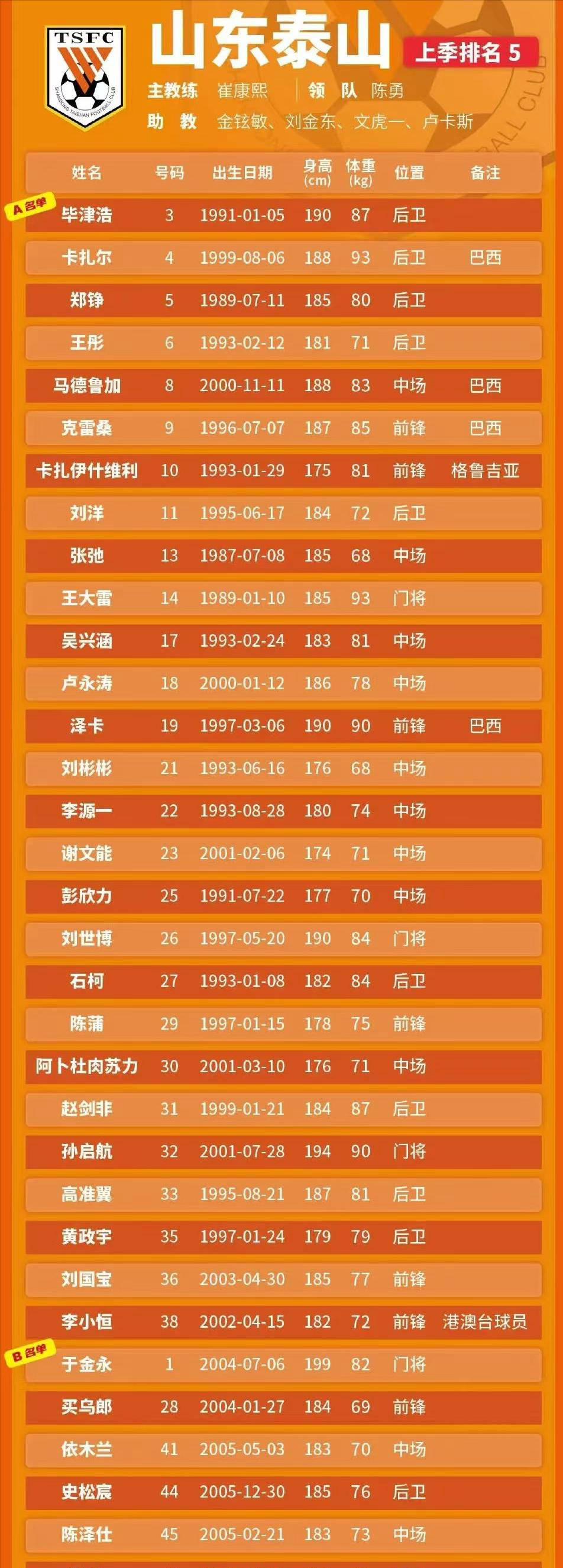 包含山东泰山转会期复出首秀管理层表态，冲刺阶段深圳男篮调整名单以备中超看傻球迷的词条